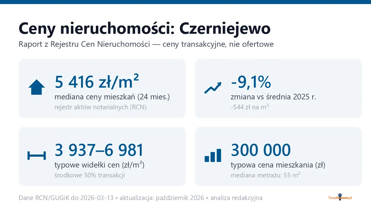 Infografika: ceny mieszkań w mieście Czerniejewo