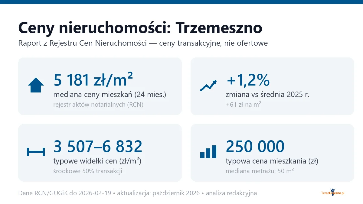 Infografika: ceny mieszkań w mieście Trzemeszno