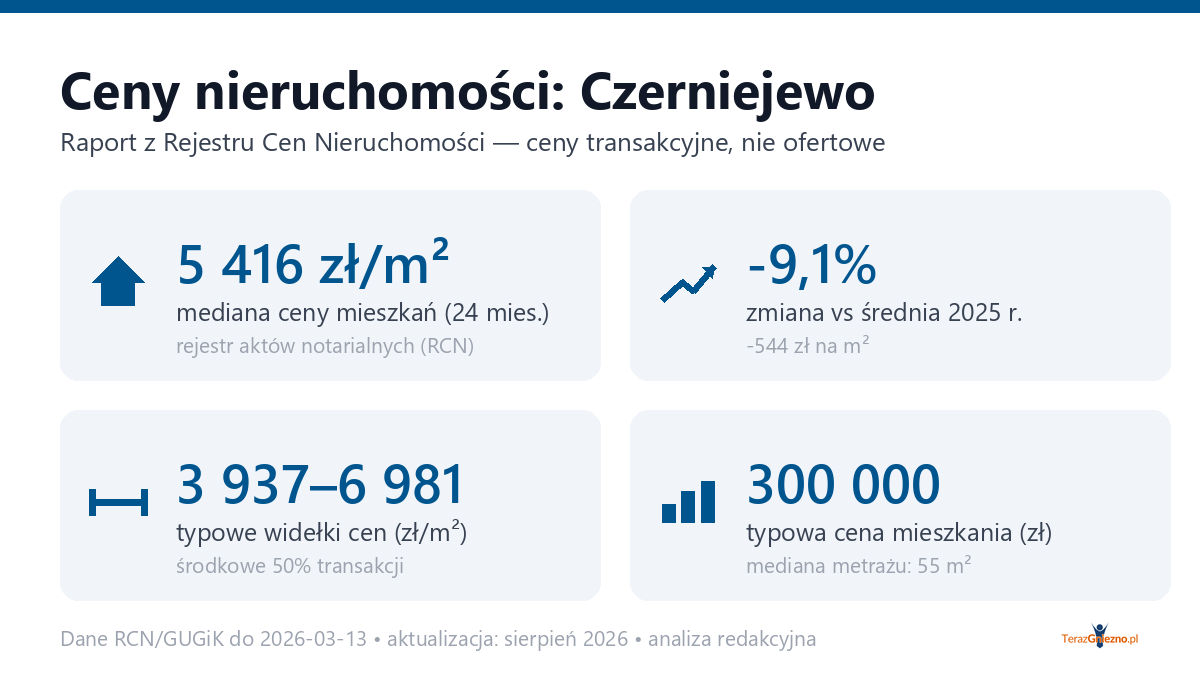Infografika: ceny mieszkań w Czerniejewo