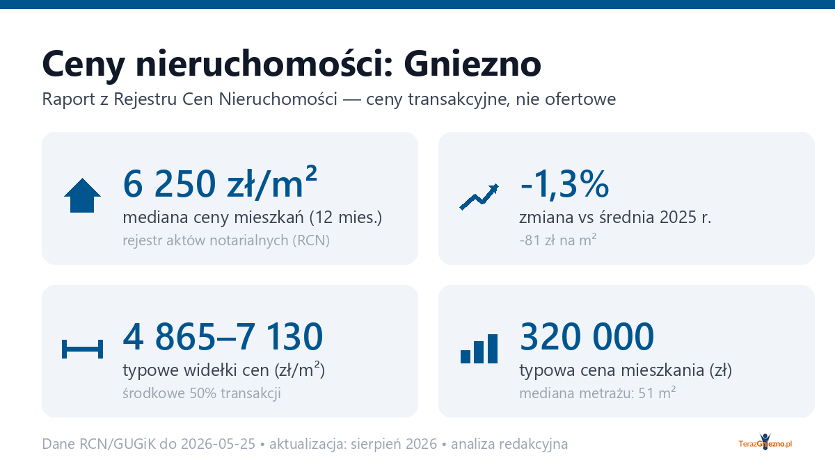 Infografika: ceny mieszkań w Gniezno