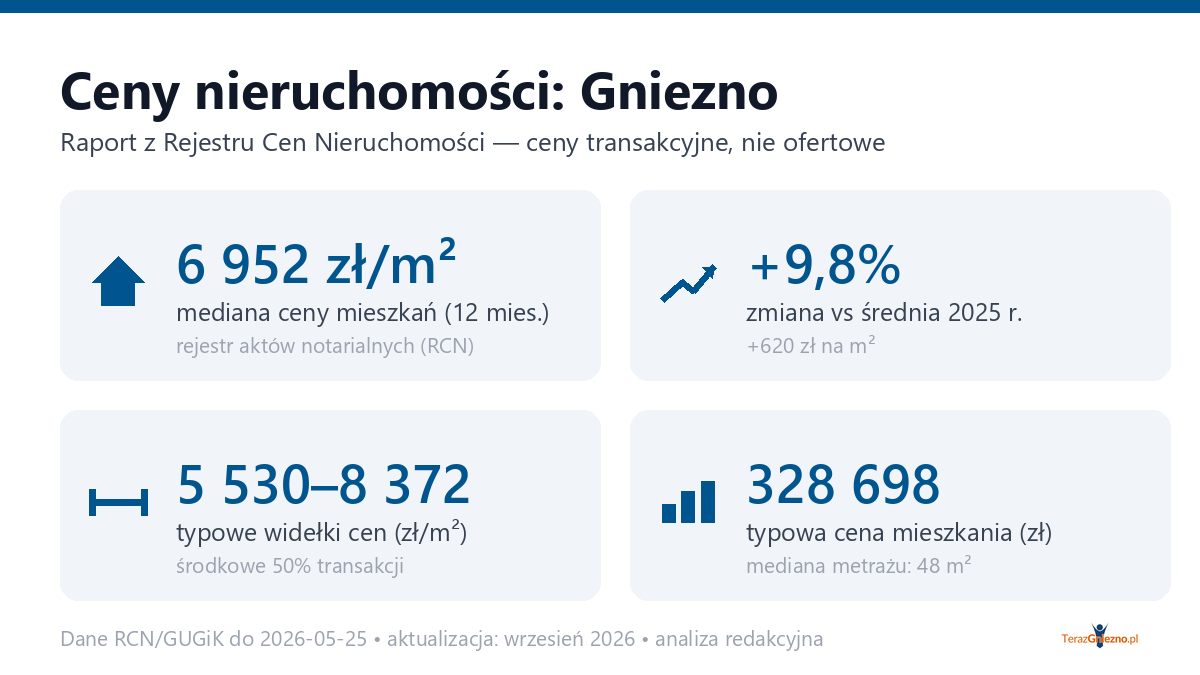 Infografika: ceny mieszkań w Gnieźnie