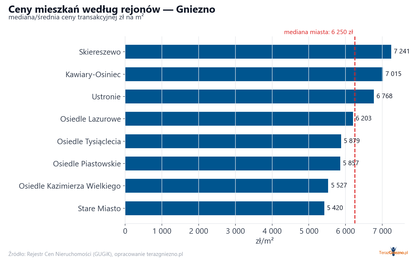 Ceny wg części miasta - Gniezno
