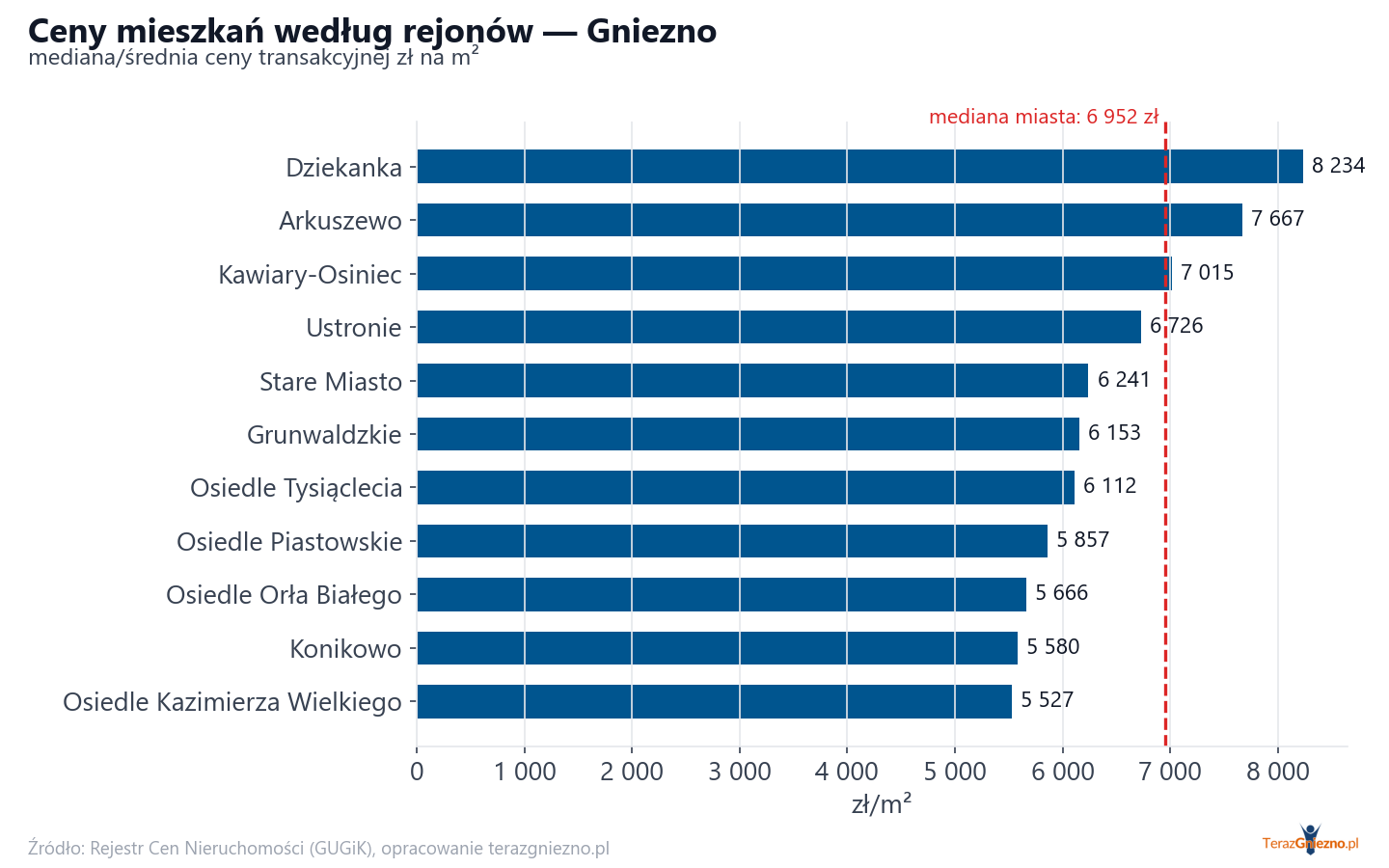 Ceny wg części miasta - Gniezno