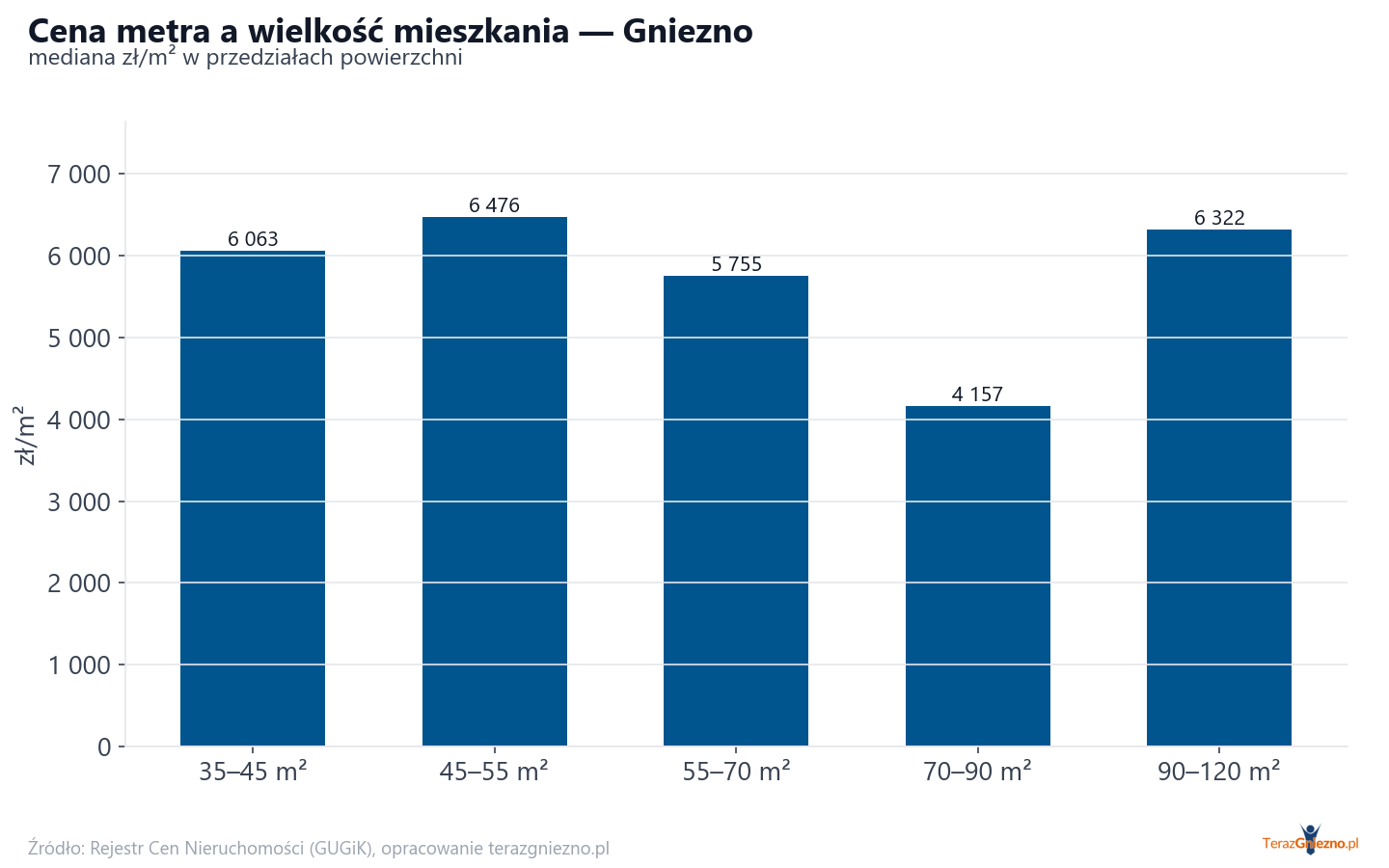 Ceny wg metrażu - Gniezno