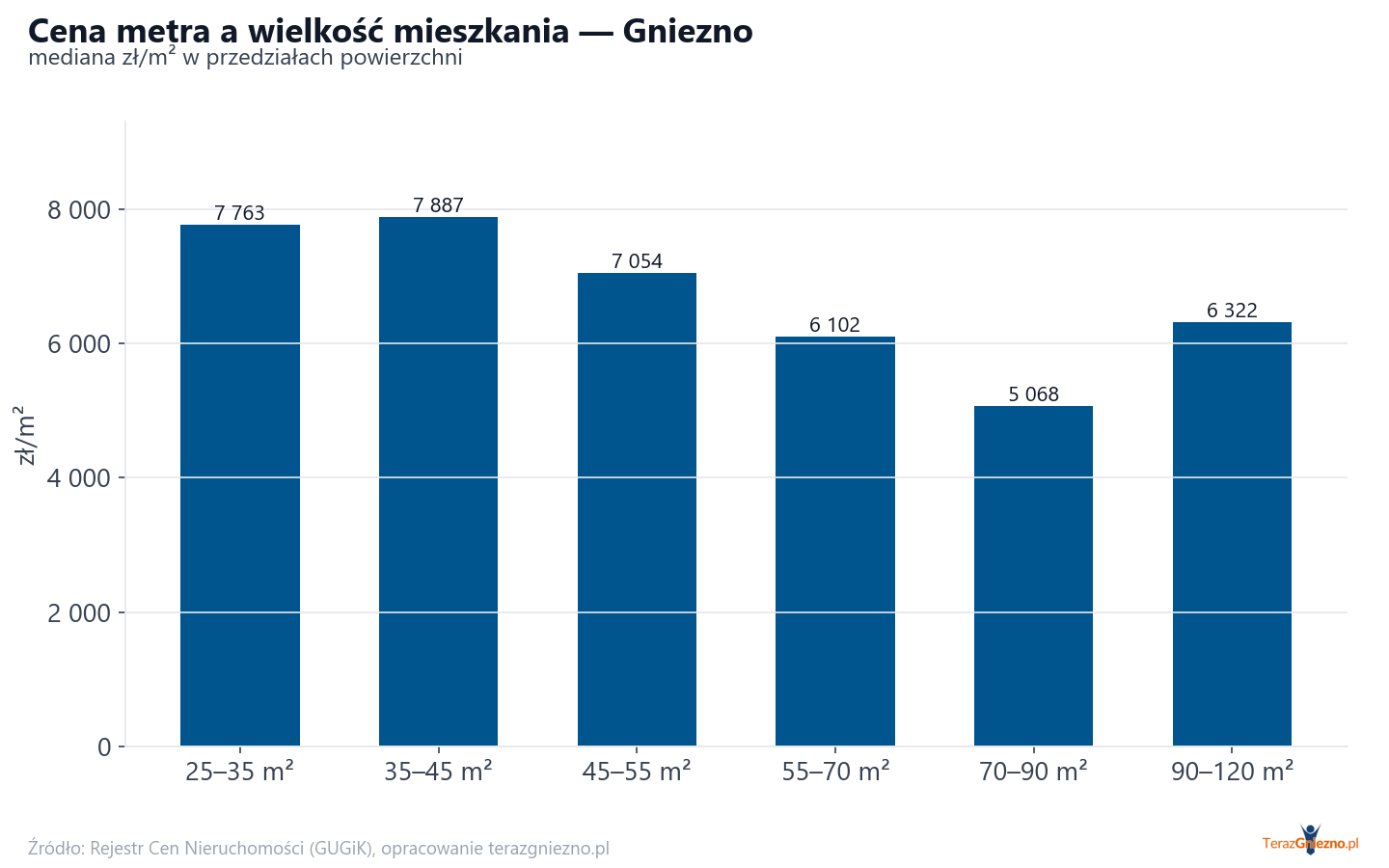 Ceny wg metrażu - Gniezno