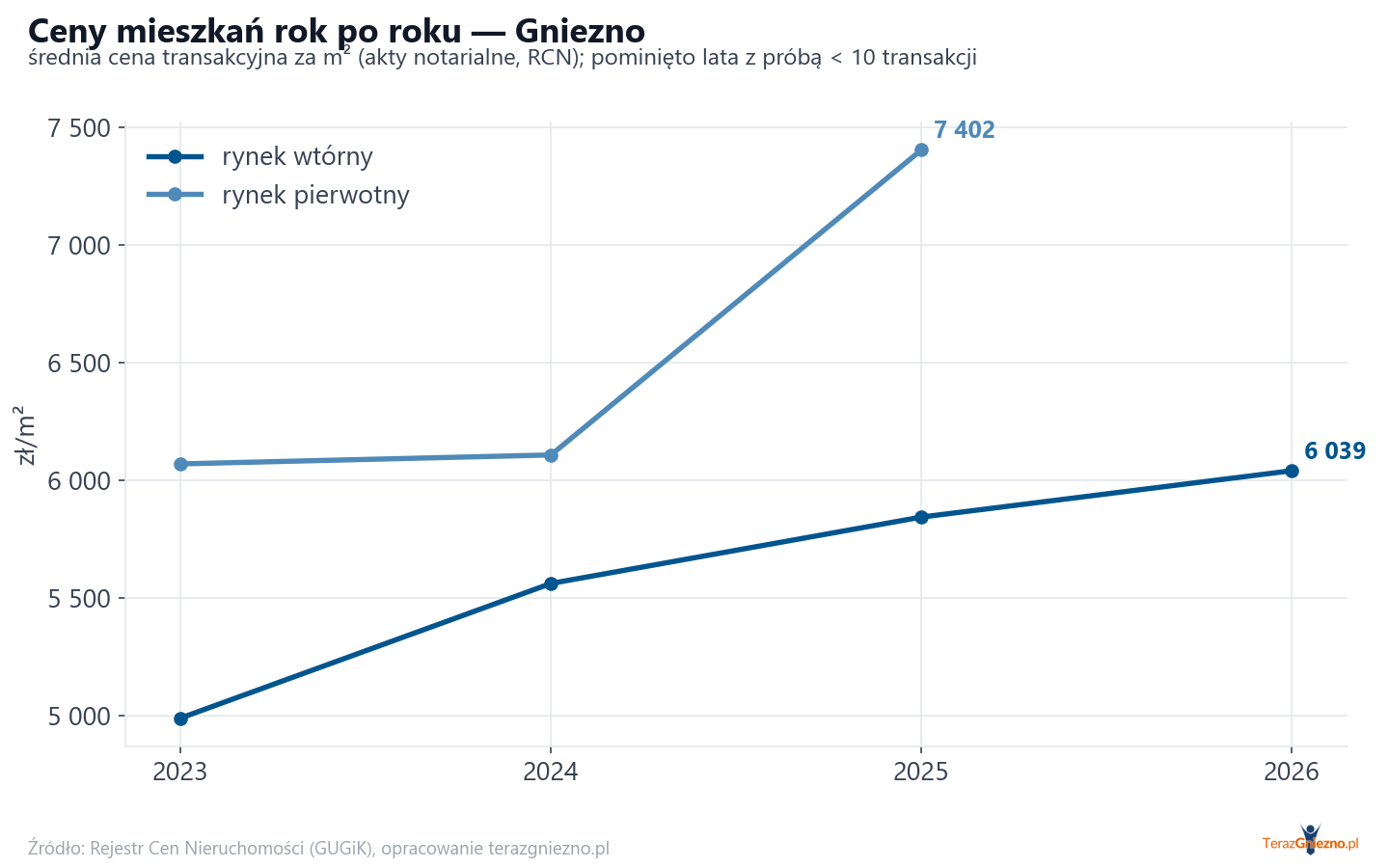 Trend cen - Gniezno