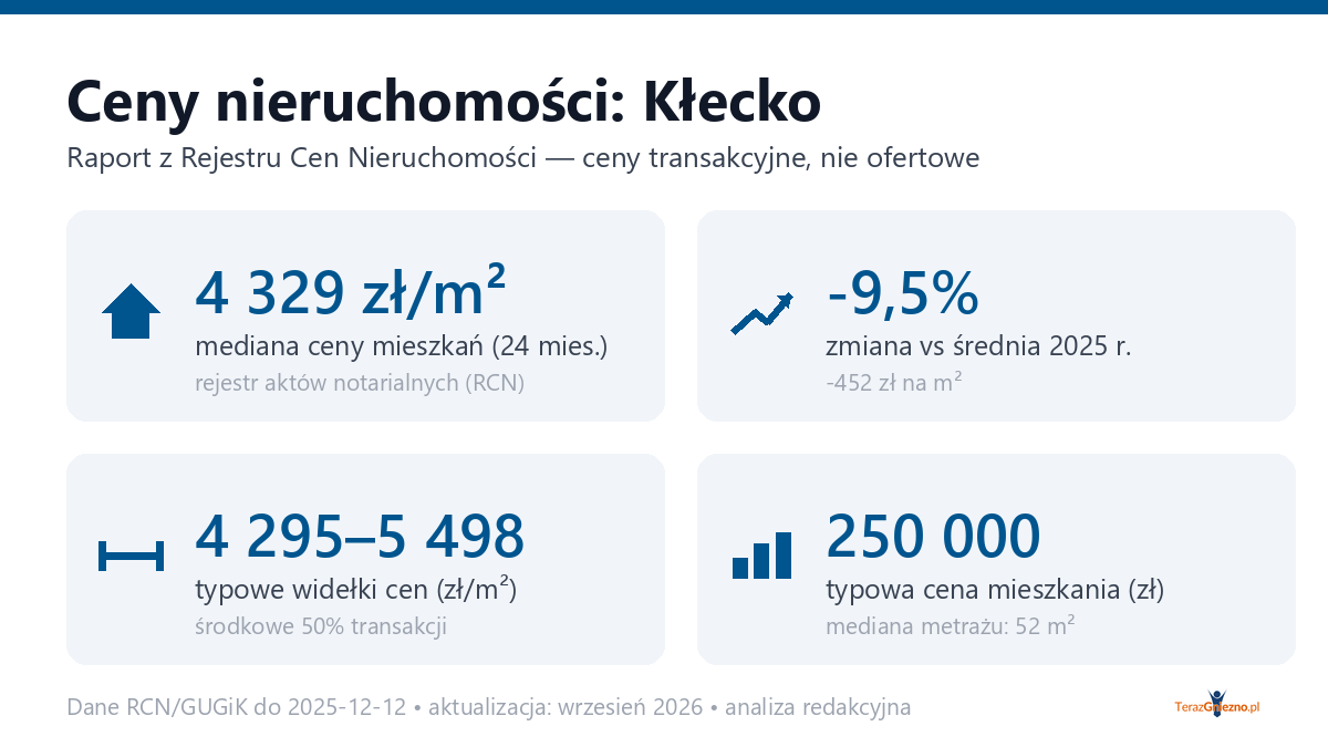 Infografika: ceny mieszkań w mieście Kłecko