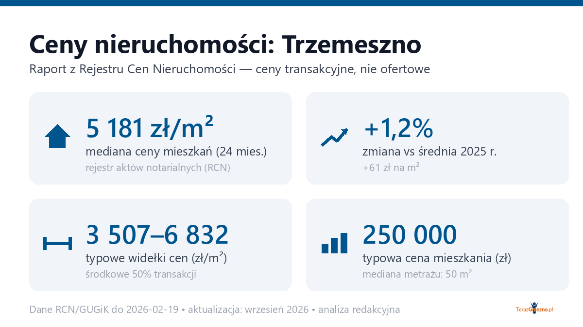 Infografika: ceny mieszkań w mieście Trzemeszno