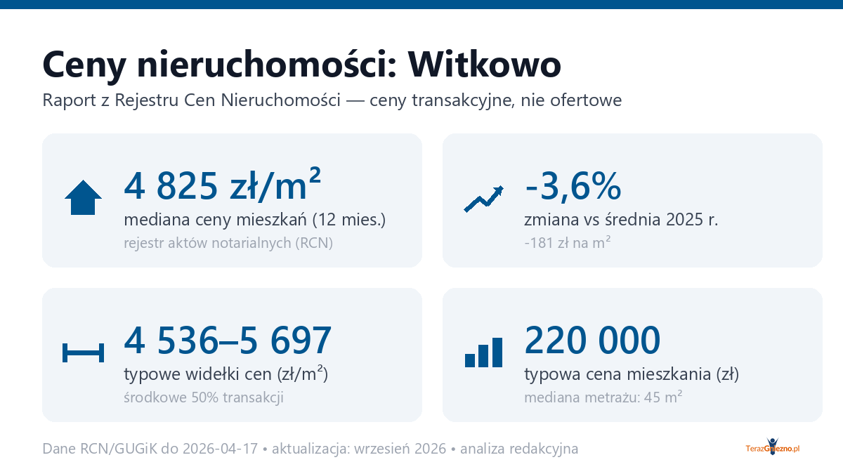Infografika: ceny mieszkań w mieście Witkowo