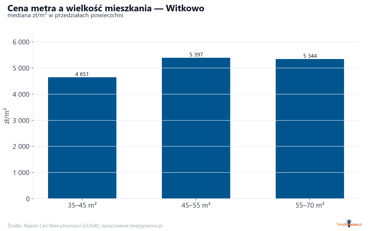 Ceny wg metrażu - Witkowo