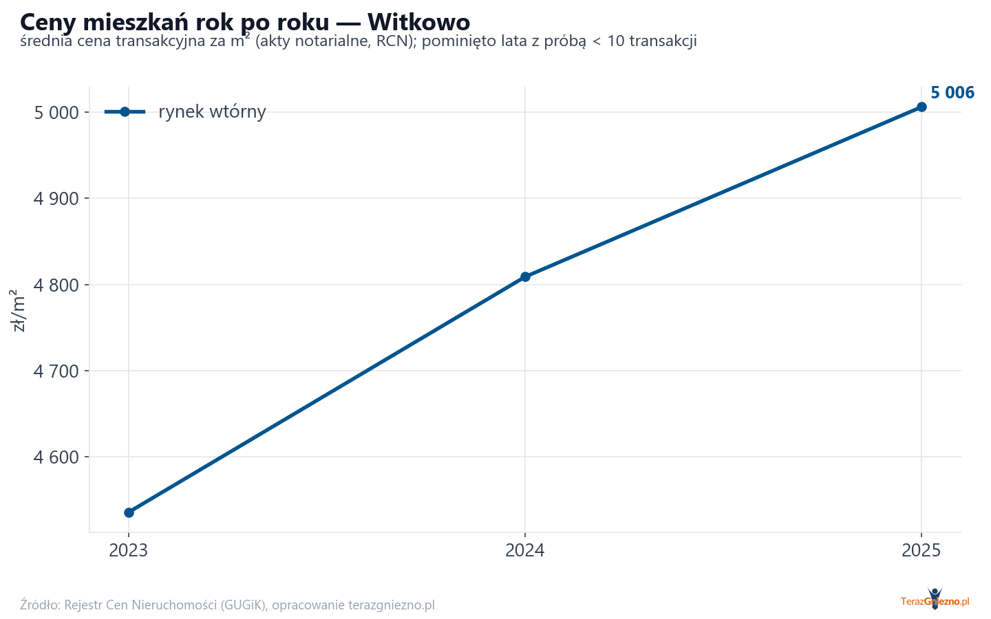 Trend cen - Witkowo