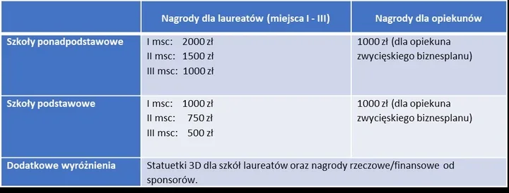Młodzi z powiatu gnieźnieńskiego stworzą biznesplany. Finał przed publicznością