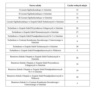 Wolne miejsca w szkołach ponadpodstawowych. Rusza nabór uzupełniający