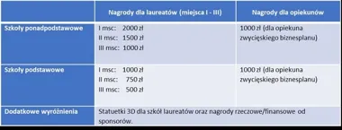 Młodzi z powiatu gnieźnieńskiego stworzą biznesplany. Finał przed publicznością